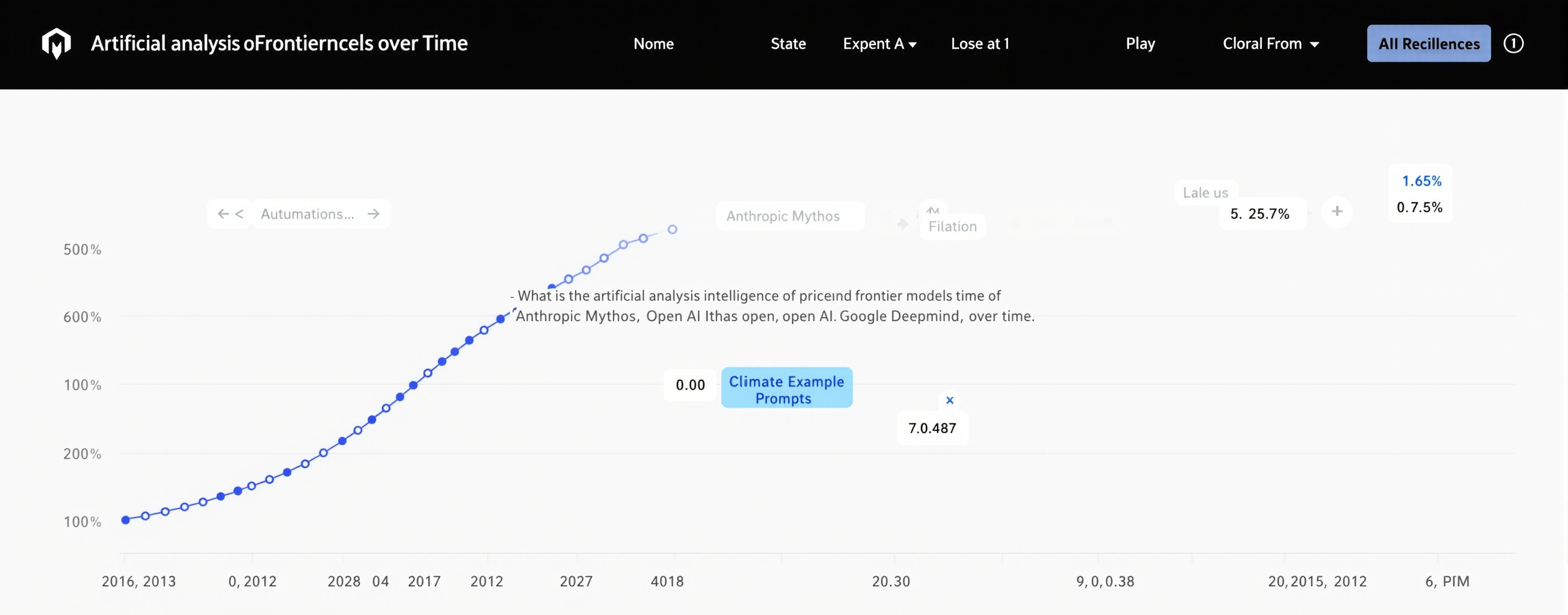 Artificial Analysis Intelligence of Frontier Models over Time ...